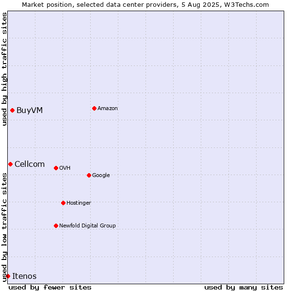 Market position of BuyVM vs. Cellcom vs. Itenos
