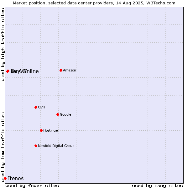 Market position of BuyVM vs. Pars Online vs. Itenos