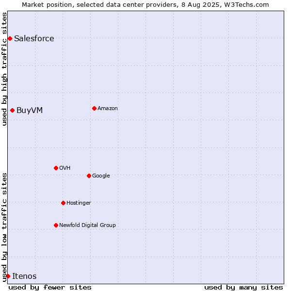 Market position of BuyVM vs. Salesforce vs. Itenos