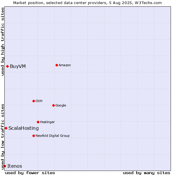 Market position of BuyVM vs. ScalaHosting vs. Itenos