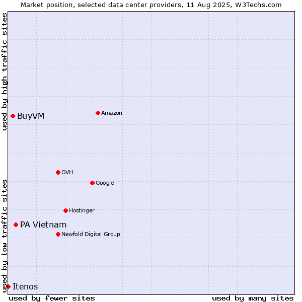 Market position of PA Vietnam vs. BuyVM vs. Itenos