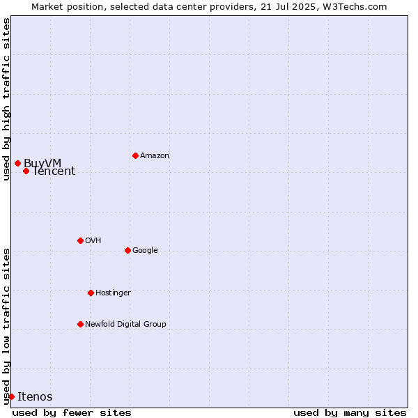 Market position of Tencent vs. BuyVM vs. Itenos