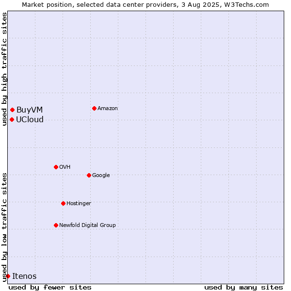 Market position of BuyVM vs. UCloud vs. Itenos