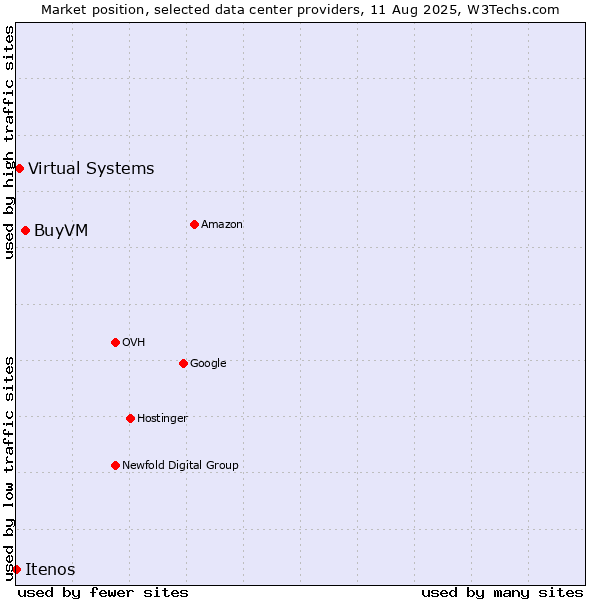 Market position of BuyVM vs. Virtual Systems vs. Itenos