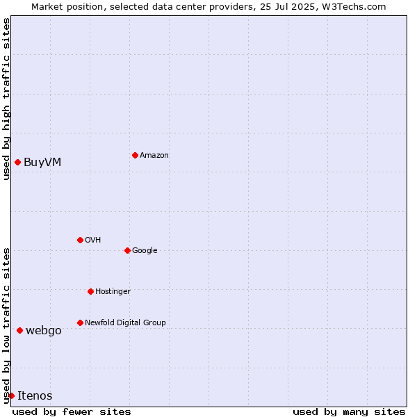 Market position of webgo vs. BuyVM vs. Itenos