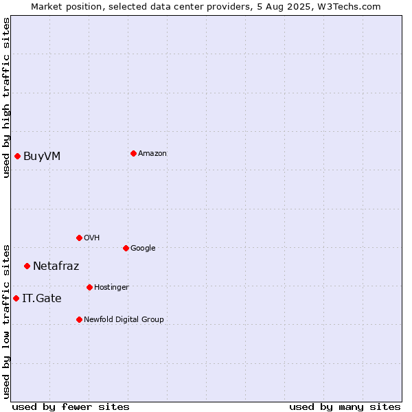 Market position of Netafraz vs. BuyVM vs. IT.Gate