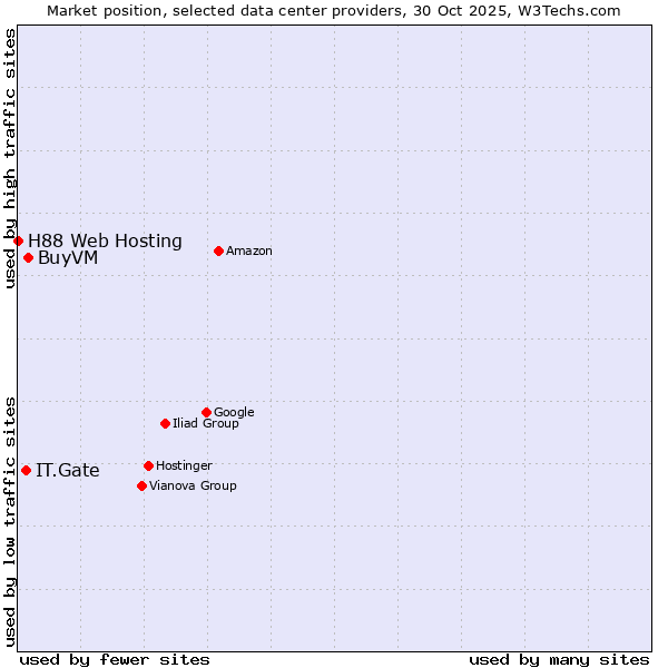 Market position of BuyVM vs. IT.Gate vs. H88 Web Hosting