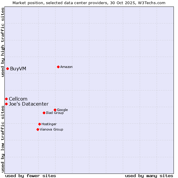 Market position of BuyVM vs. Cellcom vs. Joe's Datacenter