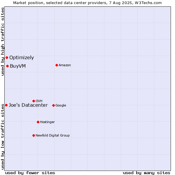 Market position of BuyVM vs. Optimizely vs. Joe's Datacenter