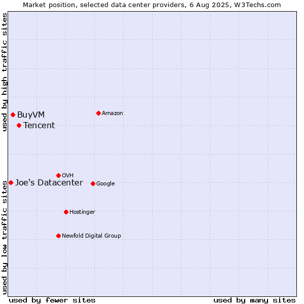 Market position of Tencent vs. BuyVM vs. Joe's Datacenter