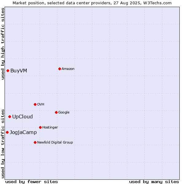 Market position of UpCloud vs. BuyVM vs. JogjaCamp