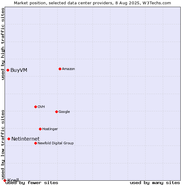 Market position of Netinternet vs. BuyVM vs. Kcell