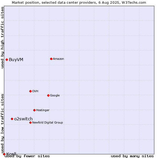 Market position of o2switch vs. BuyVM vs. Kcell