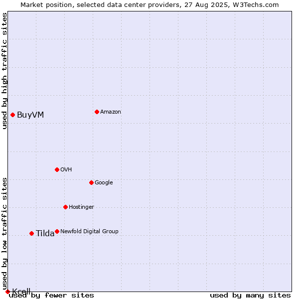 Market position of Tilda vs. BuyVM vs. Kcell