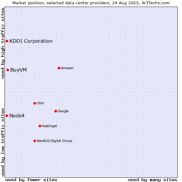 Market position of BuyVM vs. Node4 vs. KDDI Corporation