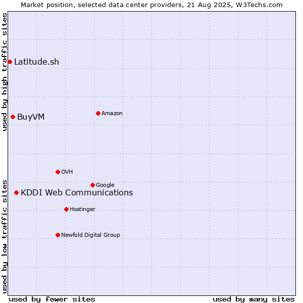 Market position of KDDI Web Communications vs. BuyVM vs. Latitude.sh