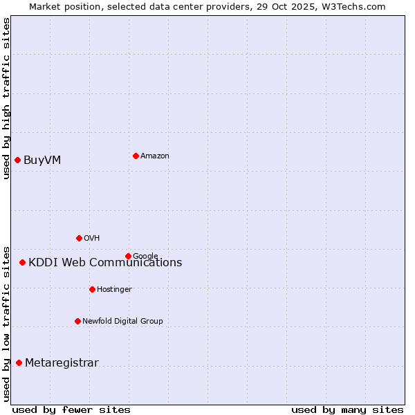 Market position of KDDI Web Communications vs. Metaregistrar vs. BuyVM
