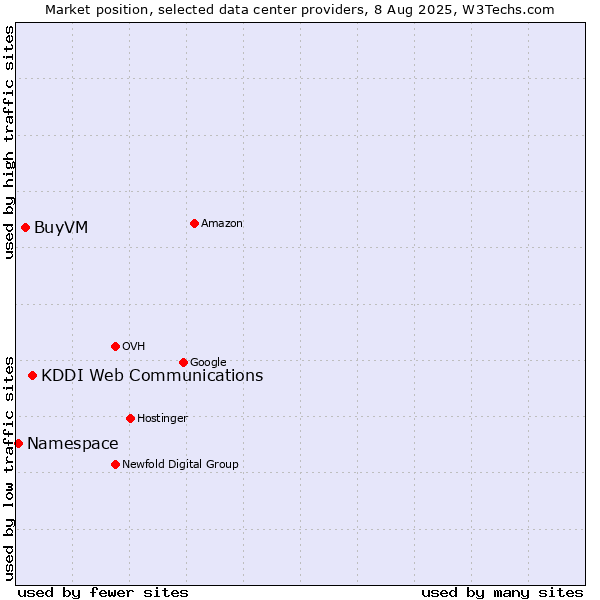 Market position of KDDI Web Communications vs. BuyVM vs. Namespace