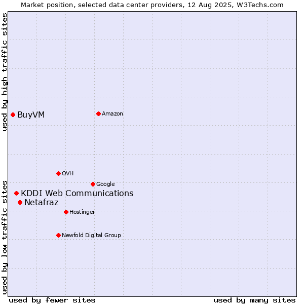 Market position of Netafraz vs. KDDI Web Communications vs. BuyVM