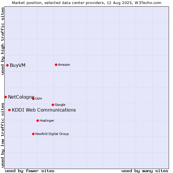 Market position of KDDI Web Communications vs. BuyVM vs. NetCologne