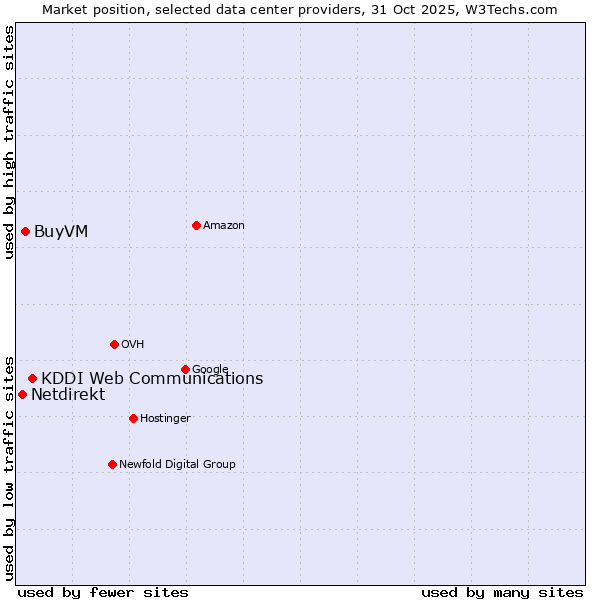 Market position of KDDI Web Communications vs. BuyVM vs. Netdirekt