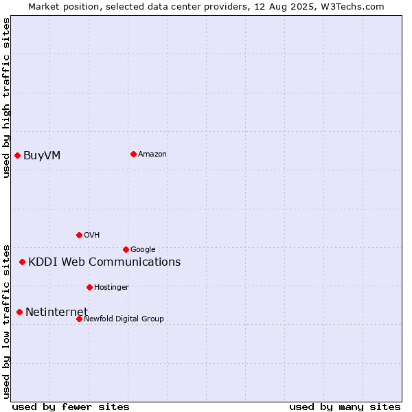 Market position of KDDI Web Communications vs. Netinternet vs. BuyVM