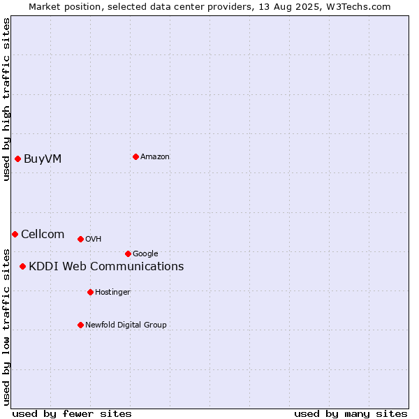 Market position of KDDI Web Communications vs. BuyVM vs. Cellcom