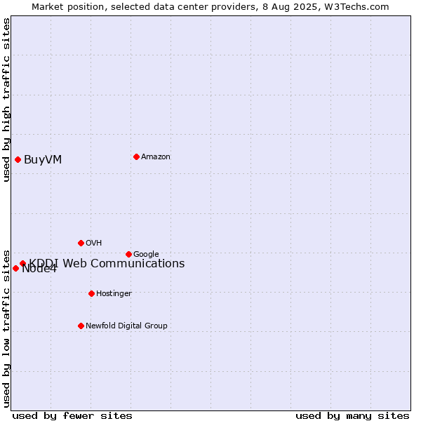 Market position of KDDI Web Communications vs. BuyVM vs. Node4