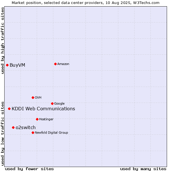 Market position of o2switch vs. KDDI Web Communications vs. BuyVM