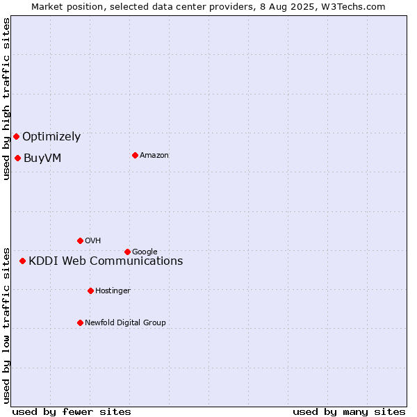 Market position of KDDI Web Communications vs. BuyVM vs. Optimizely