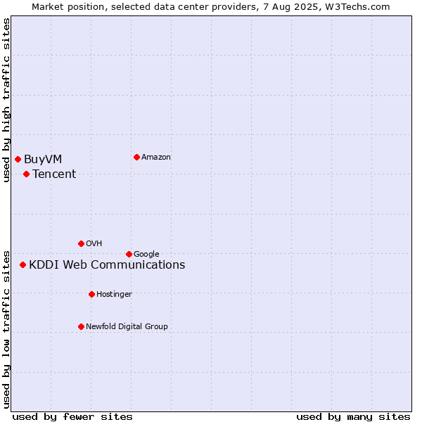 Market position of Tencent vs. KDDI Web Communications vs. BuyVM