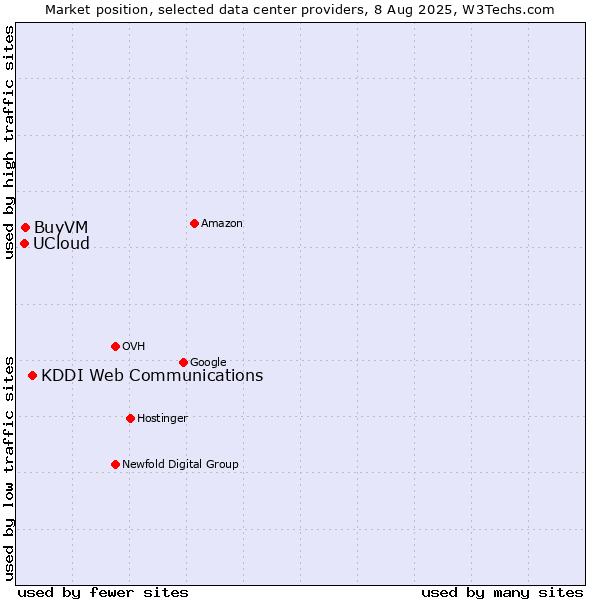 Market position of KDDI Web Communications vs. BuyVM vs. UCloud