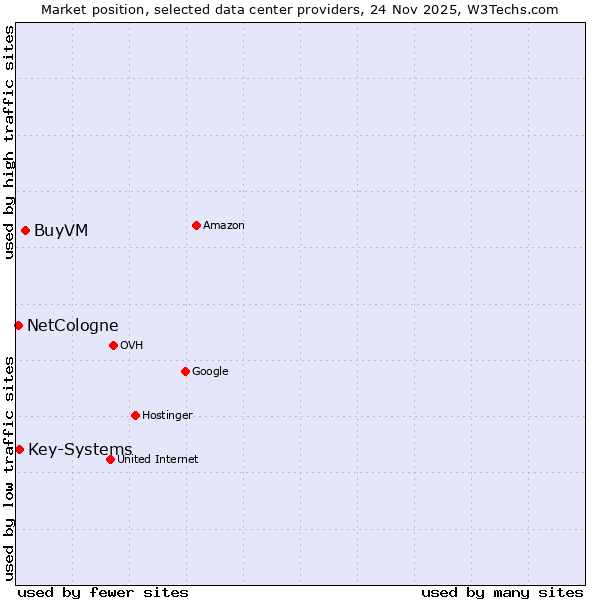 Market position of BuyVM vs. Key-Systems vs. NetCologne