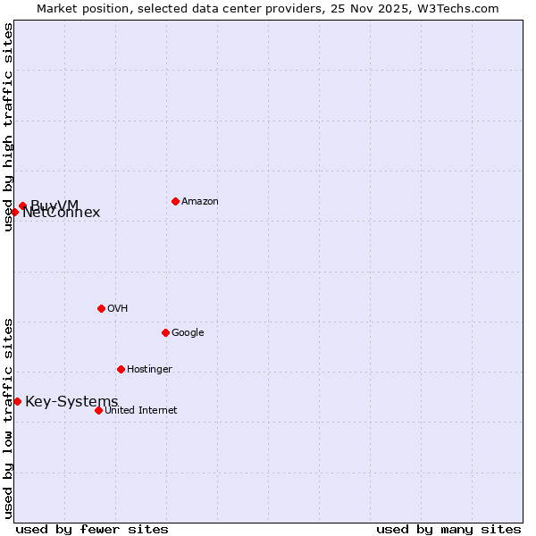 Market position of BuyVM vs. Key-Systems vs. NetConnex