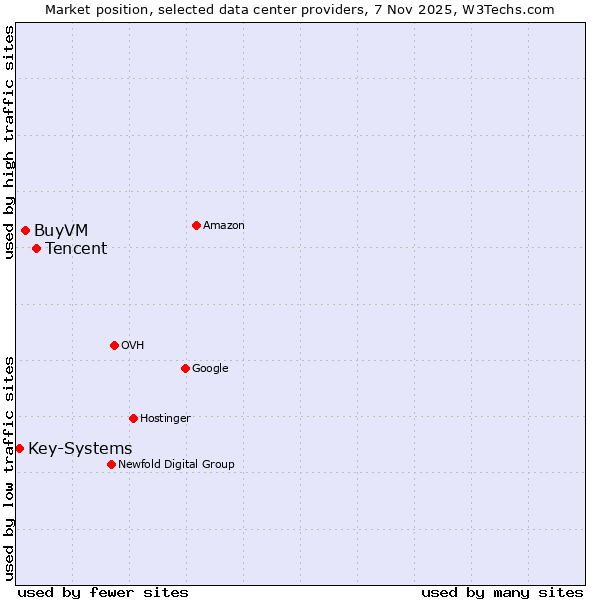 Market position of Tencent vs. BuyVM vs. Key-Systems