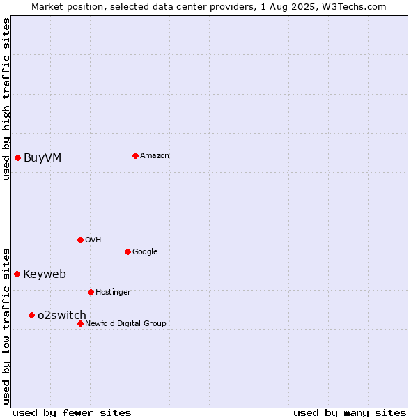 Market position of o2switch vs. BuyVM vs. Keyweb