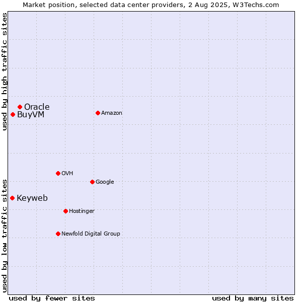 Market position of Oracle vs. BuyVM vs. Keyweb