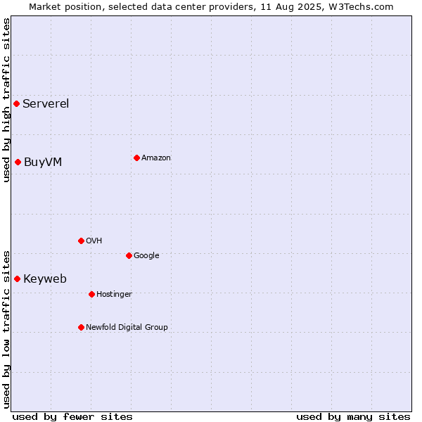 Market position of BuyVM vs. Keyweb vs. Serverel