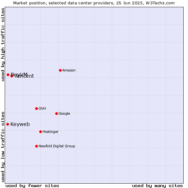 Market position of Tencent vs. BuyVM vs. Keyweb