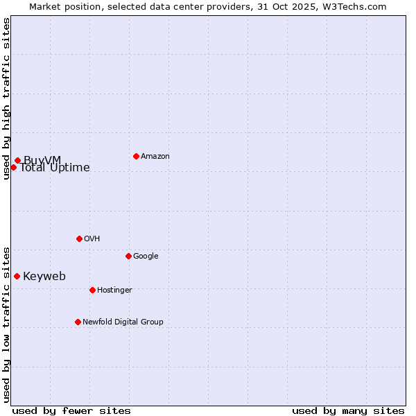 Market position of BuyVM vs. Keyweb vs. Total Uptime