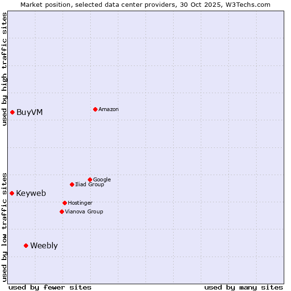 Market position of Weebly vs. BuyVM vs. Keyweb