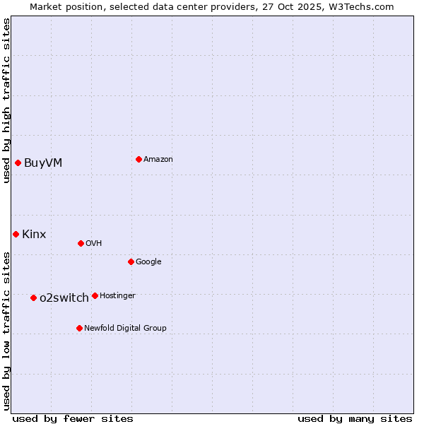 Market position of o2switch vs. BuyVM vs. Kinx