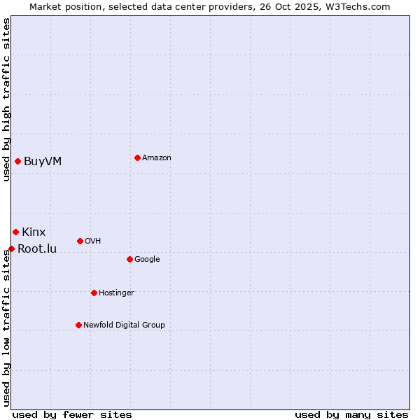 Market position of BuyVM vs. Kinx vs. Root.lu