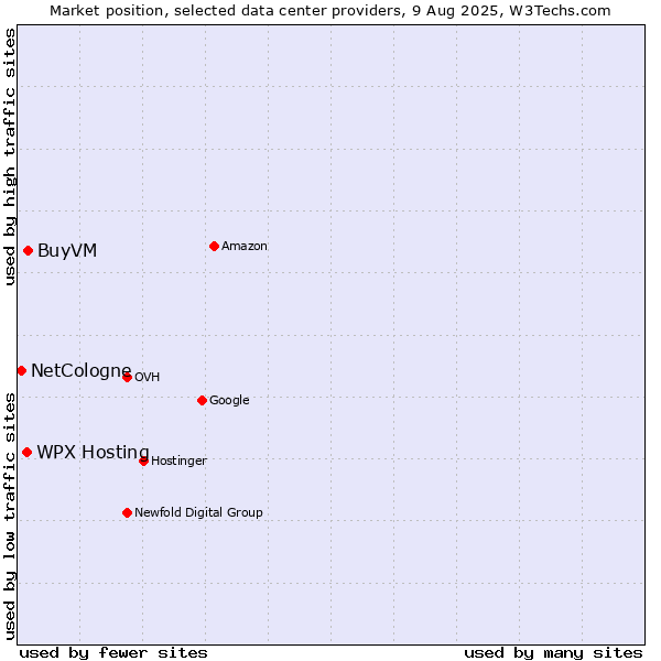 Market position of WPX Hosting vs. BuyVM vs. NetCologne