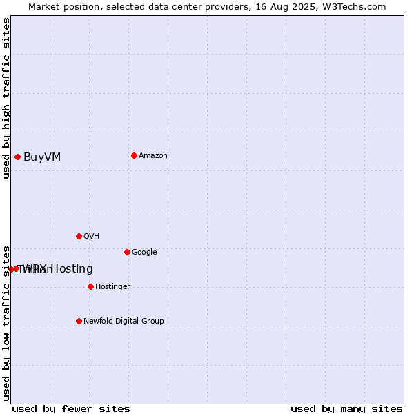 Market position of WPX Hosting vs. BuyVM vs. Trillion