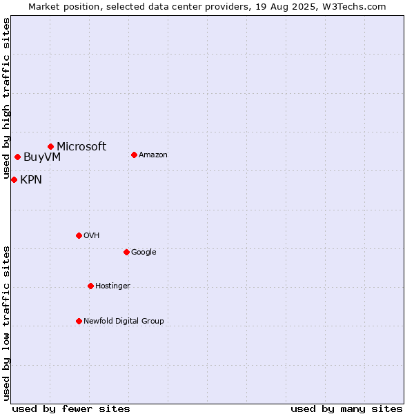 Market position of Microsoft vs. BuyVM vs. KPN