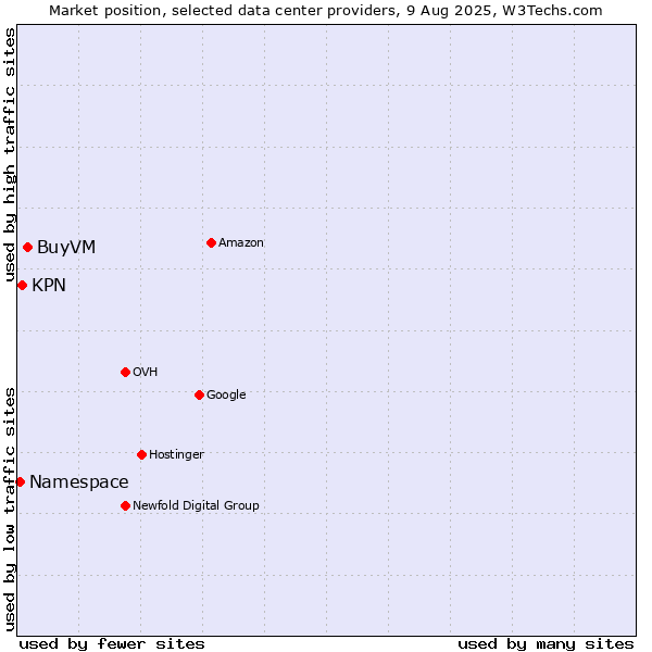 Market position of BuyVM vs. KPN vs. Namespace