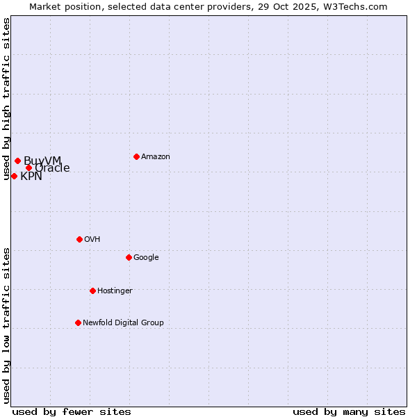 Market position of Oracle vs. BuyVM vs. KPN