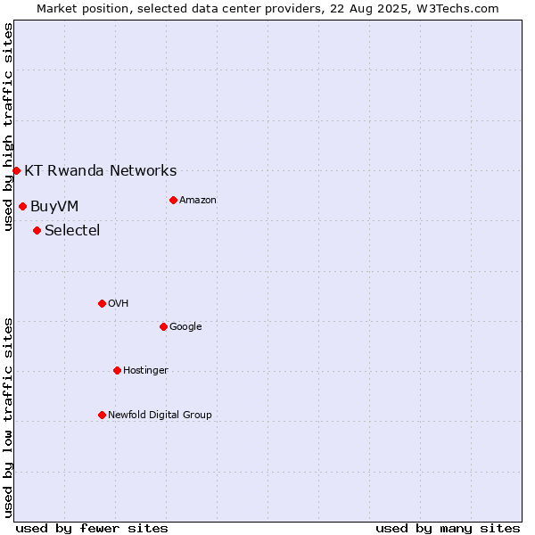 Market position of Selectel vs. BuyVM vs. KT Rwanda Networks