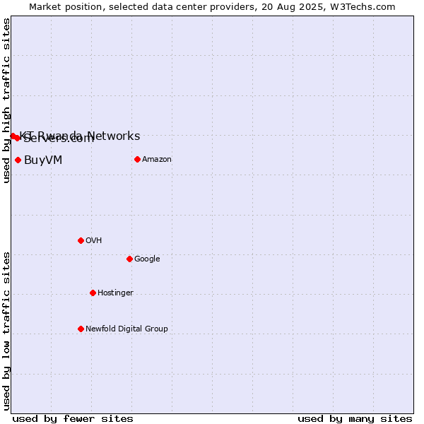 Market position of BuyVM vs. Servers.com vs. KT Rwanda Networks